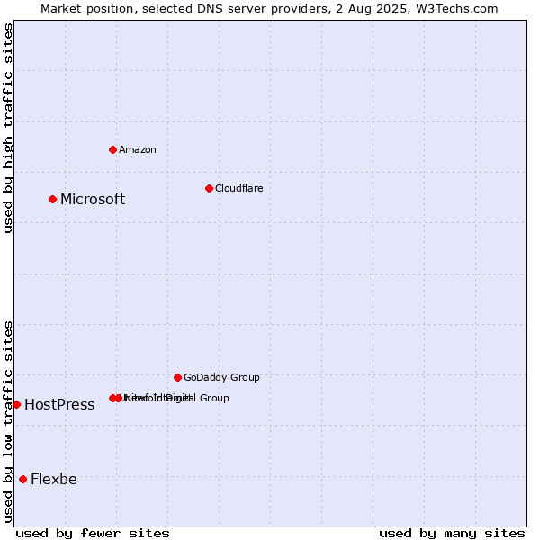 Market position of Microsoft vs. Flexbe vs. HostPress