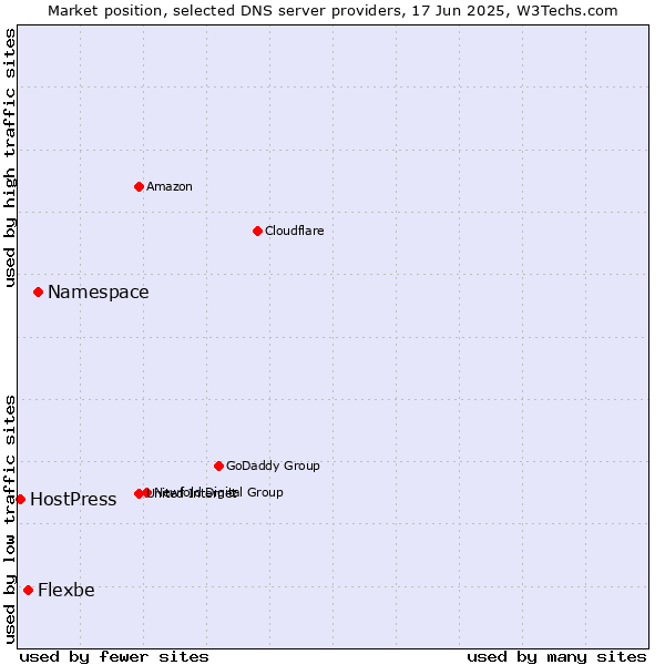 Market position of Namespace vs. Flexbe vs. HostPress