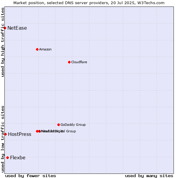 Market position of Flexbe vs. HostPress vs. NetEase