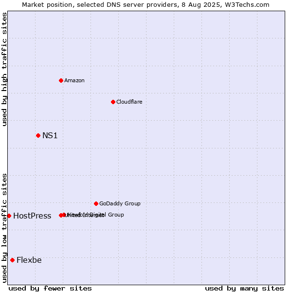Market position of NS1 vs. Flexbe vs. HostPress
