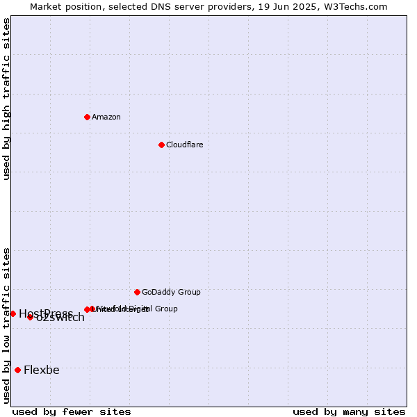 Market position of o2switch vs. Flexbe vs. HostPress