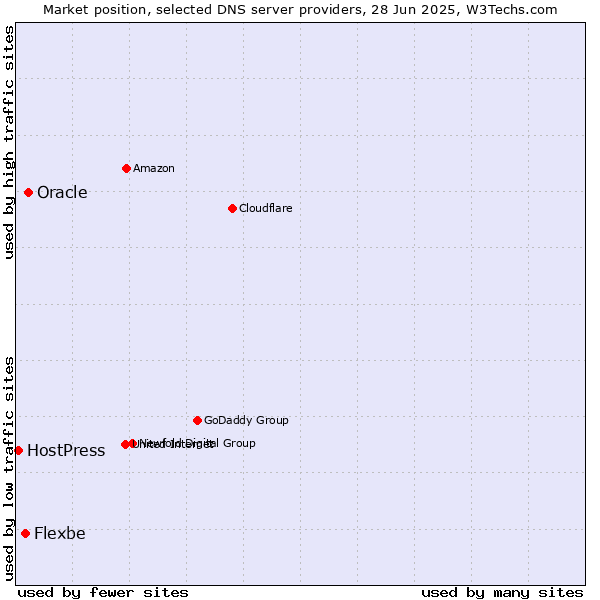 Market position of Oracle vs. Flexbe vs. HostPress