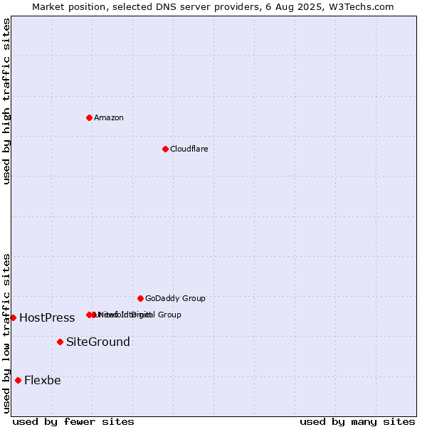 Market position of SiteGround vs. Flexbe vs. HostPress