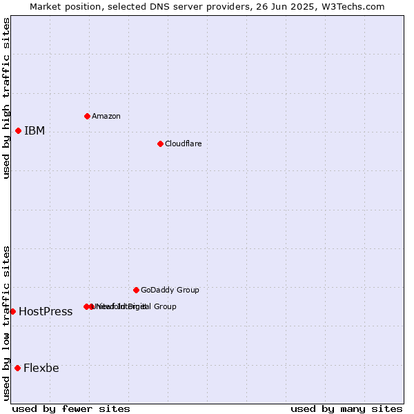 Market position of IBM vs. Flexbe vs. HostPress