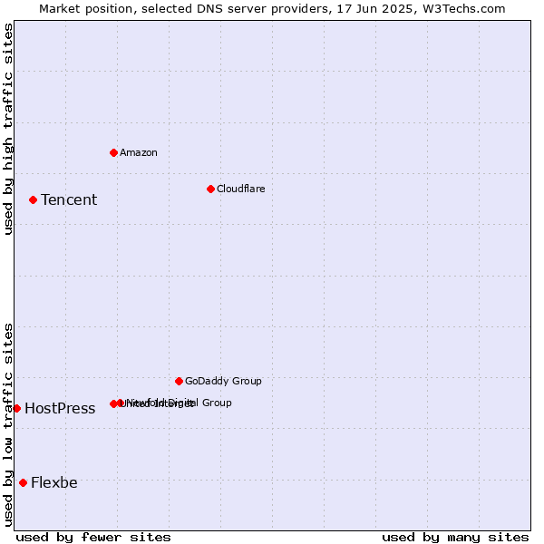Market position of Tencent vs. Flexbe vs. HostPress