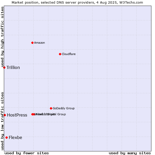 Market position of Flexbe vs. HostPress vs. Trillion