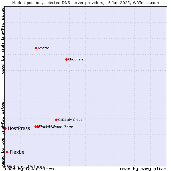 Market position of Flexbe vs. HostPress vs. Webhost Python