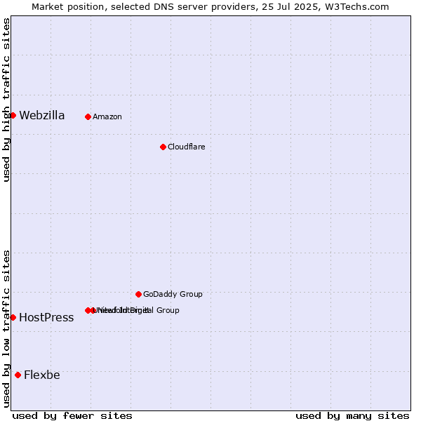 Market position of Flexbe vs. HostPress vs. Webzilla