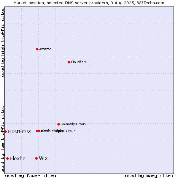 Market position of Wix vs. Flexbe vs. HostPress