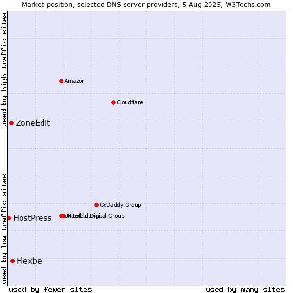 Market position of Flexbe vs. ZoneEdit vs. HostPress