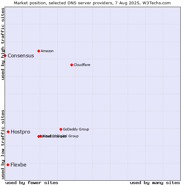 Market position of Hostpro vs. Flexbe vs. Consensus