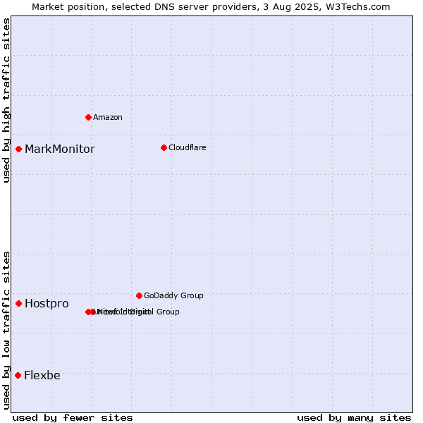 Market position of MarkMonitor vs. Hostpro vs. Flexbe