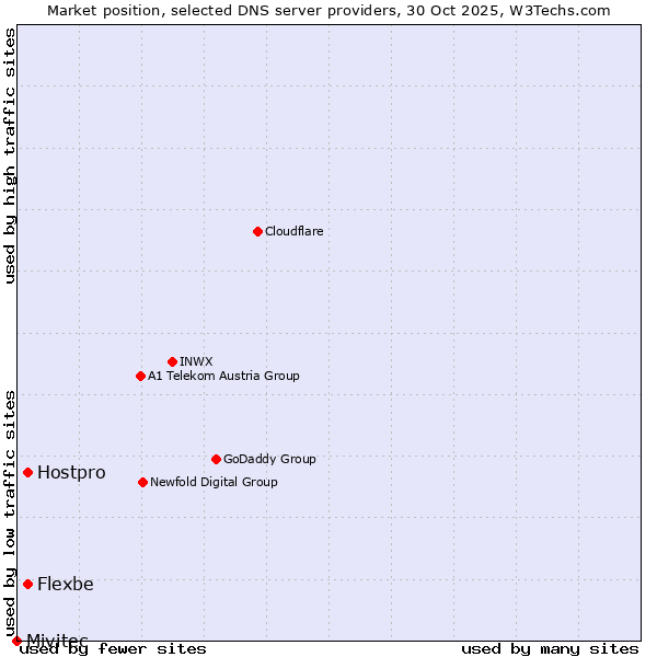 Market position of Hostpro vs. Flexbe vs. Mivitec