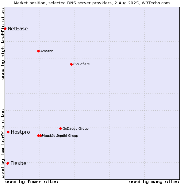 Market position of Hostpro vs. Flexbe vs. NetEase