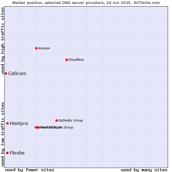 Market position of Hostpro vs. Flexbe vs. Cellcom