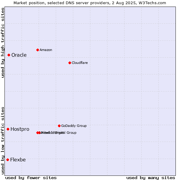 Market position of Oracle vs. Hostpro vs. Flexbe