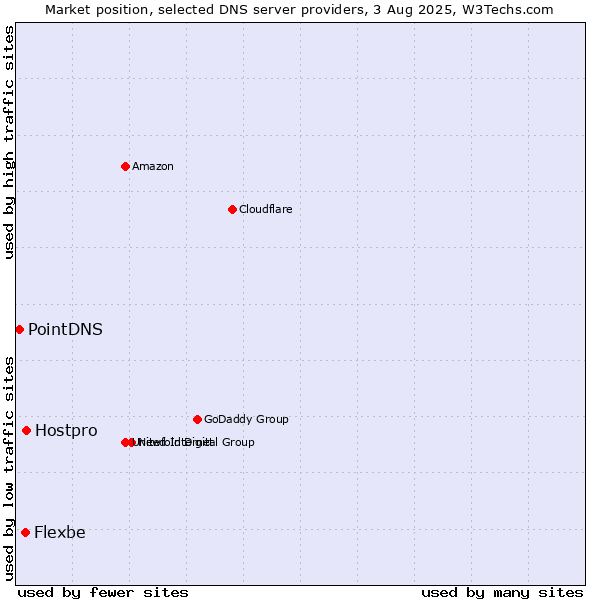 Market position of Hostpro vs. Flexbe vs. PointDNS