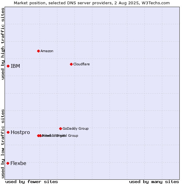 Market position of IBM vs. Hostpro vs. Flexbe