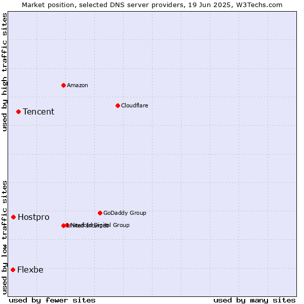 Market position of Tencent vs. Hostpro vs. Flexbe