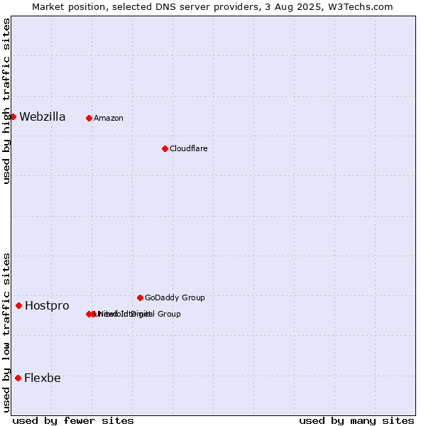 Market position of Hostpro vs. Flexbe vs. Webzilla