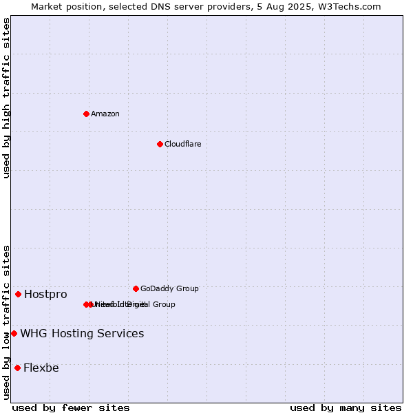 Market position of Hostpro vs. Flexbe vs. WHG Hosting Services