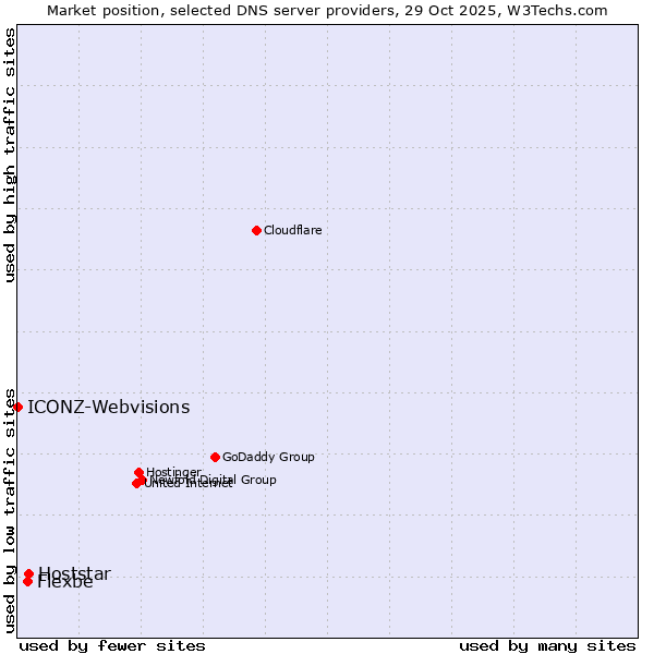 Market position of Hoststar vs. Flexbe vs. ICONZ-Webvisions
