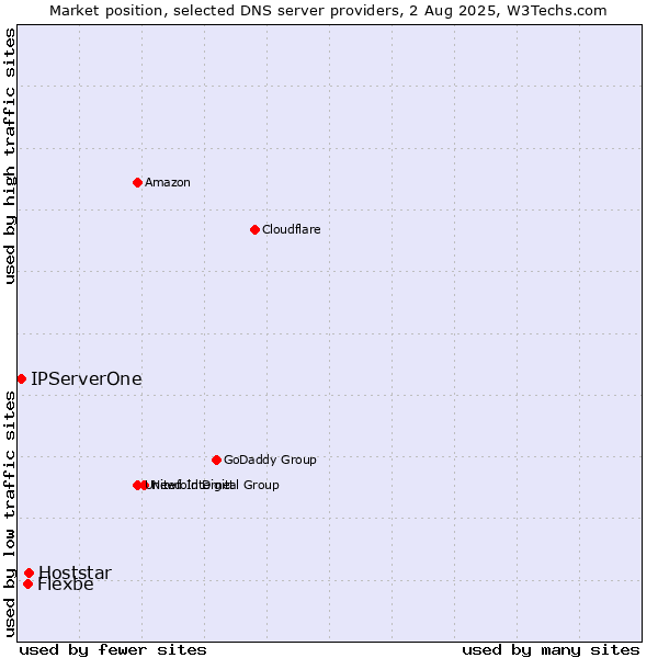 Market position of Hoststar vs. Flexbe vs. IPServerOne