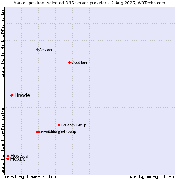 Market position of Linode vs. Hoststar vs. Flexbe