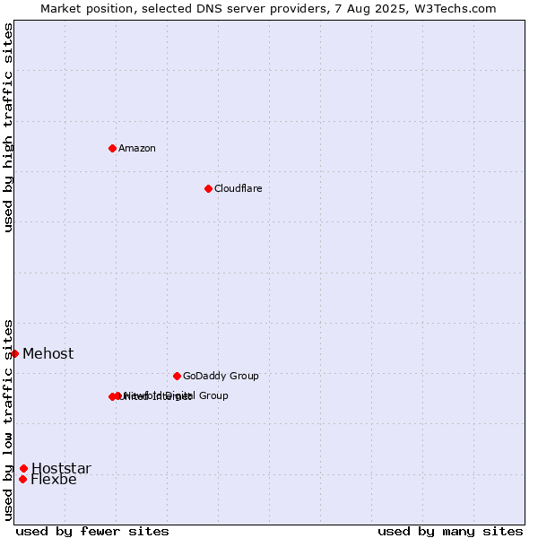 Market position of Hoststar vs. Flexbe vs. Mehost