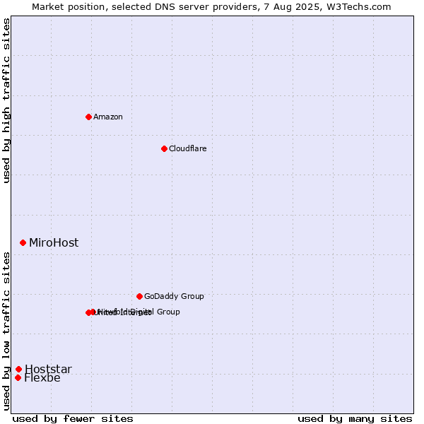 Market position of MiroHost vs. Hoststar vs. Flexbe