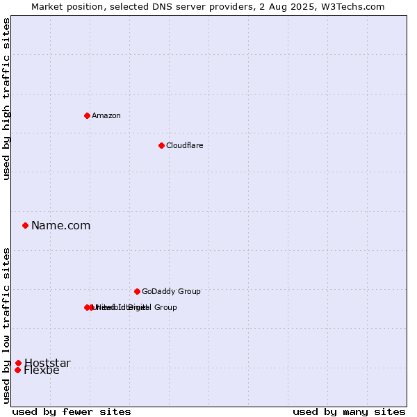 Market position of Name.com vs. Hoststar vs. Flexbe