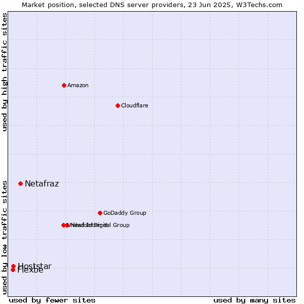 Market position of Netafraz vs. Hoststar vs. Flexbe