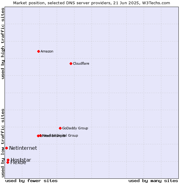 Market position of Hoststar vs. Flexbe vs. Netinternet