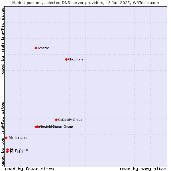 Market position of Hoststar vs. Flexbe vs. Netmark