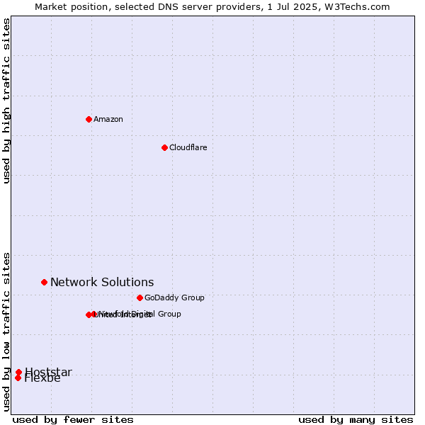 Market position of Network Solutions vs. Hoststar vs. Flexbe