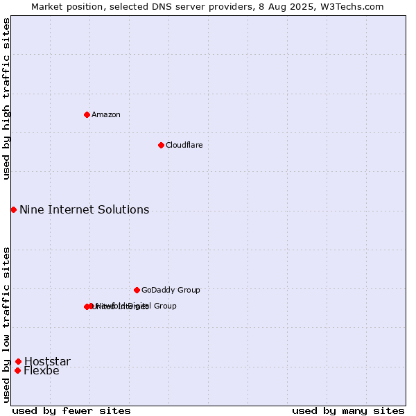 Market position of Hoststar vs. Flexbe vs. Nine Internet Solutions