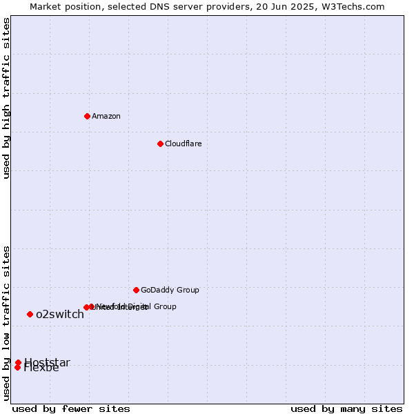 Market position of o2switch vs. Hoststar vs. Flexbe