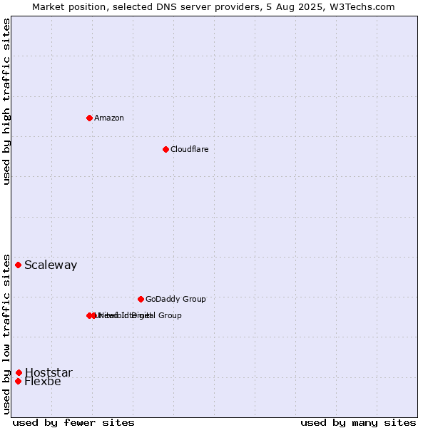 Market position of Hoststar vs. Scaleway vs. Flexbe