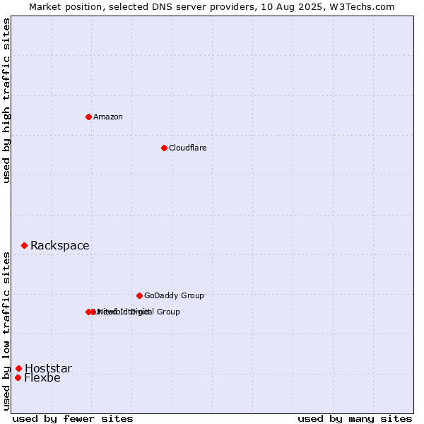 Market position of Rackspace vs. Hoststar vs. Flexbe