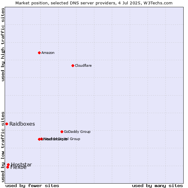 Market position of Hoststar vs. Flexbe vs. Raidboxes