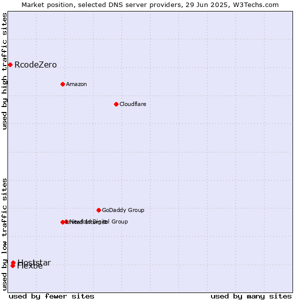 Market position of Hoststar vs. Flexbe vs. RcodeZero