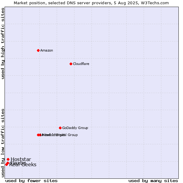 Market position of Hoststar vs. Flexbe vs. Real Geeks