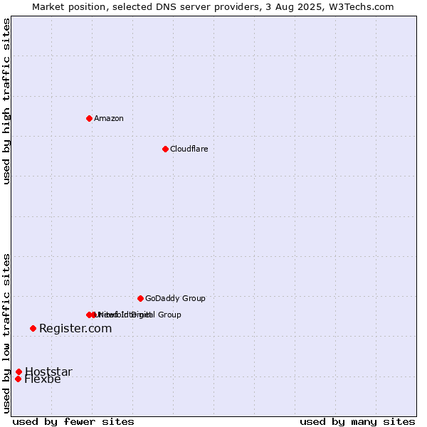 Market position of Register.com vs. Hoststar vs. Flexbe