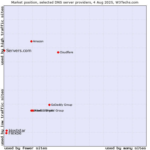 Market position of Hoststar vs. Flexbe vs. Servers.com