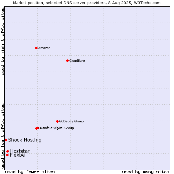 Market position of Hoststar vs. Flexbe vs. Shock Hosting
