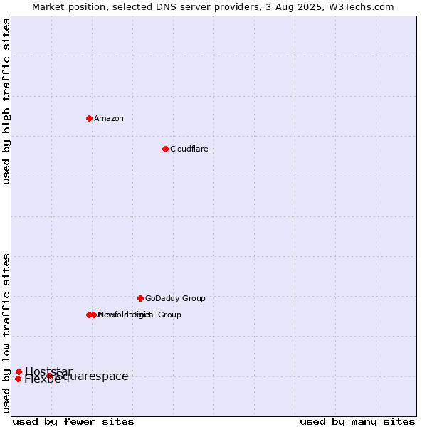 Market position of Squarespace vs. Hoststar vs. Flexbe