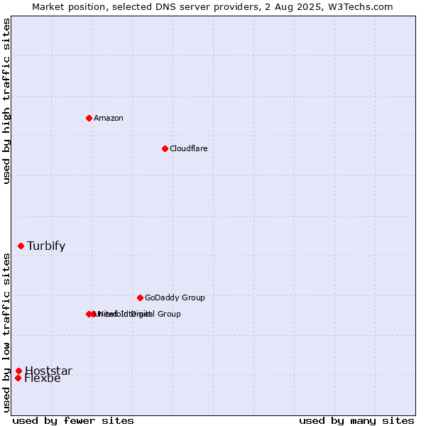 Market position of Turbify vs. Hoststar vs. Flexbe