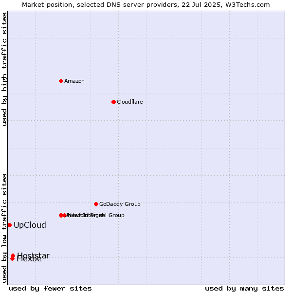 Market position of Hoststar vs. Flexbe vs. UpCloud