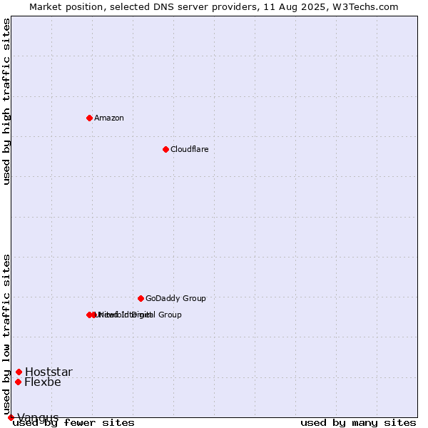 Market position of Hoststar vs. Flexbe vs. Vangus