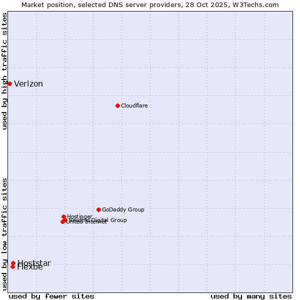 Market position of Hoststar vs. Flexbe vs. Verizon